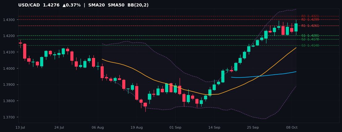 USD/CAD candlestick chart — SMA20 SMA50 BB