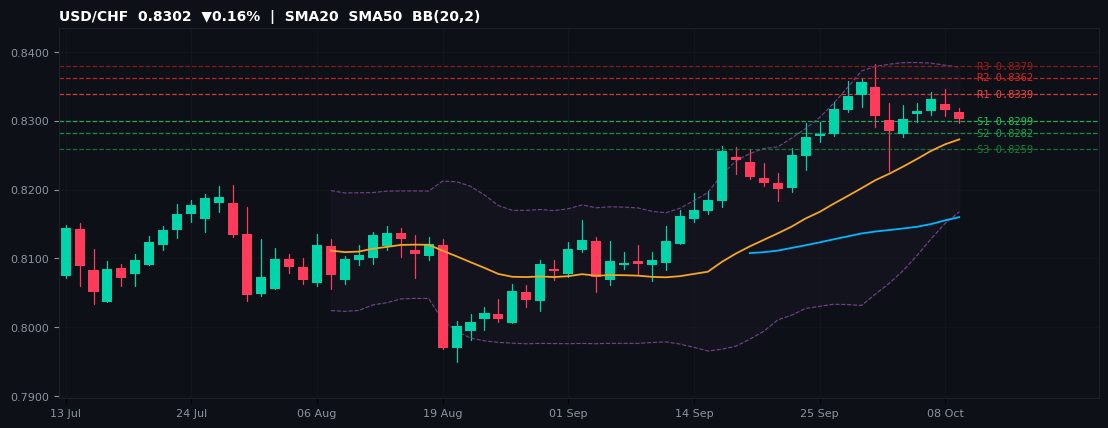 USD/CHF candlestick chart — SMA20 SMA50 BB