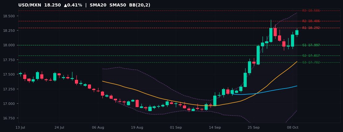 USD/MXN candlestick chart — SMA20 SMA50 BB