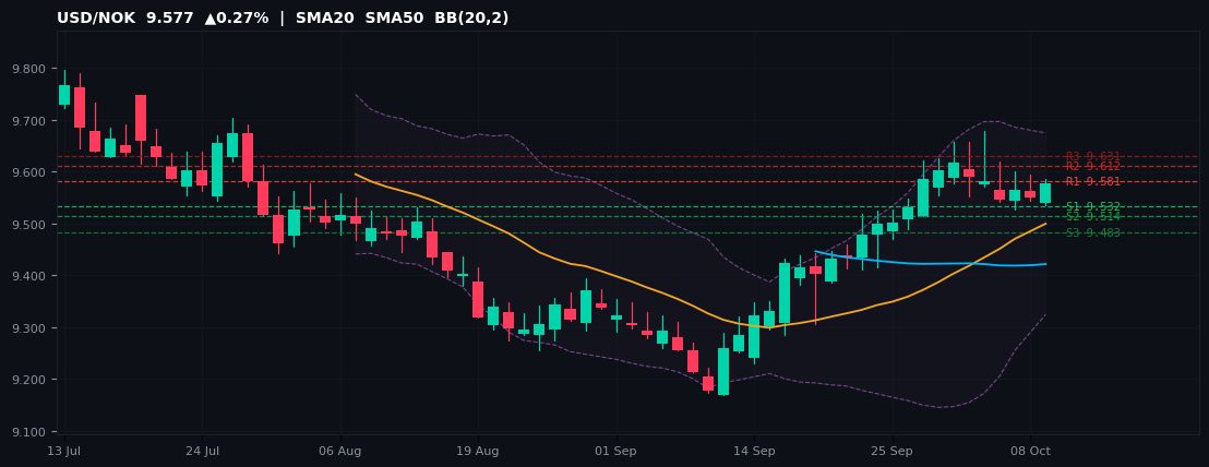 USD/NOK candlestick chart — SMA20 SMA50 BB