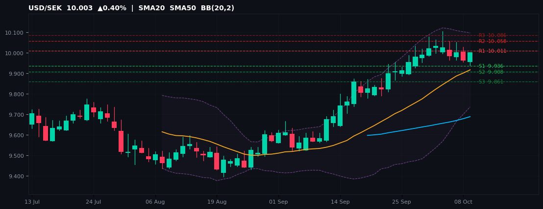 USD/SEK candlestick chart — SMA20 SMA50 BB