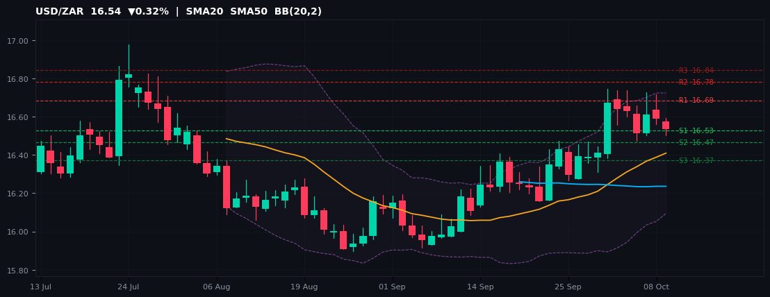 USD/ZAR candlestick chart — SMA20 SMA50 BB