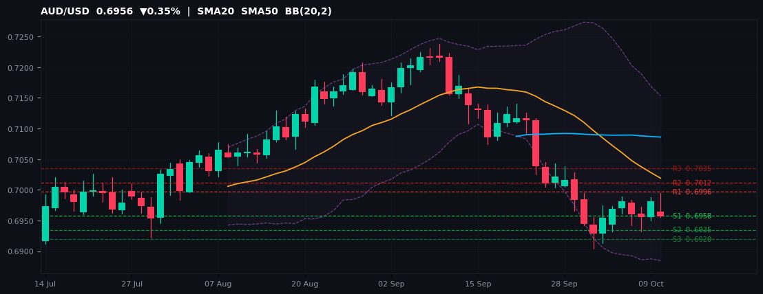 AUD/USD candlestick chart — SMA20 SMA50 BB