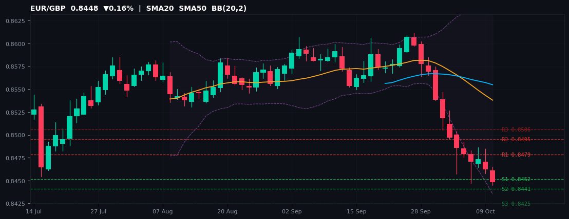 EUR/GBP candlestick chart — SMA20 SMA50 BB
