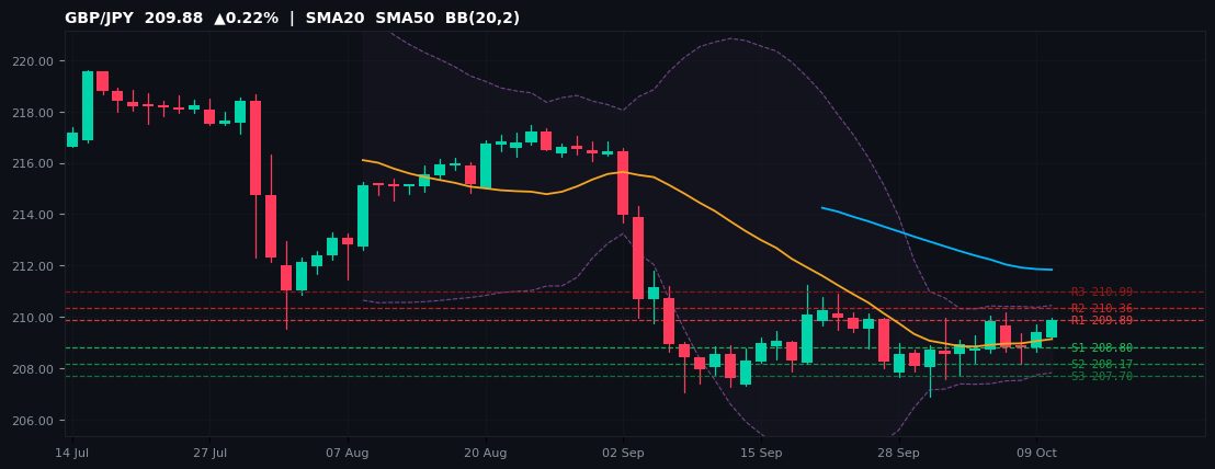 GBP/JPY candlestick chart — SMA20 SMA50 BB