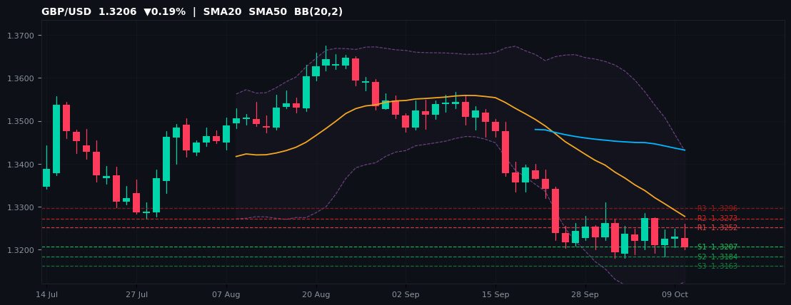 GBP/USD candlestick chart — SMA20 SMA50 BB