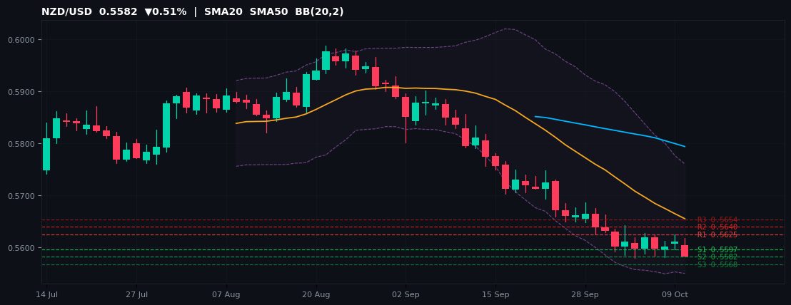 NZD/USD candlestick chart — SMA20 SMA50 BB