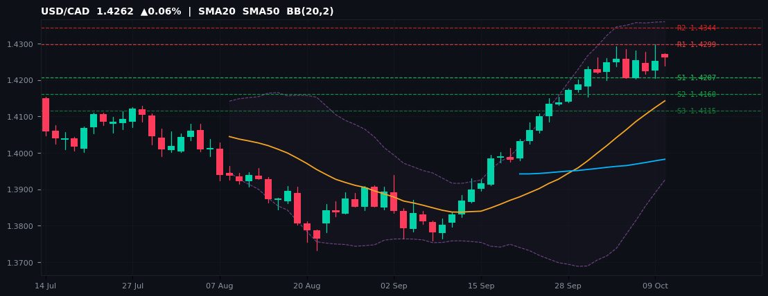 USD/CAD candlestick chart — SMA20 SMA50 BB