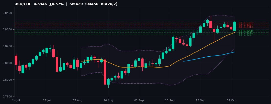 USD/CHF candlestick chart — SMA20 SMA50 BB