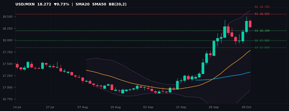 USD/MXN candlestick chart — SMA20 SMA50 BB