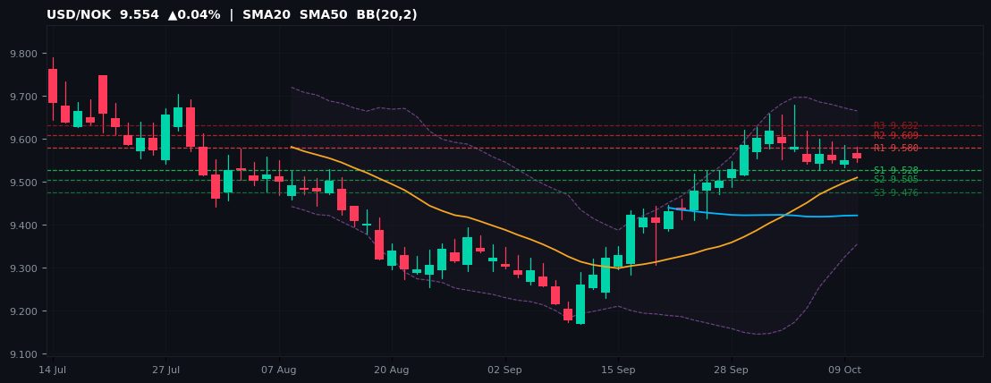 USD/NOK candlestick chart — SMA20 SMA50 BB