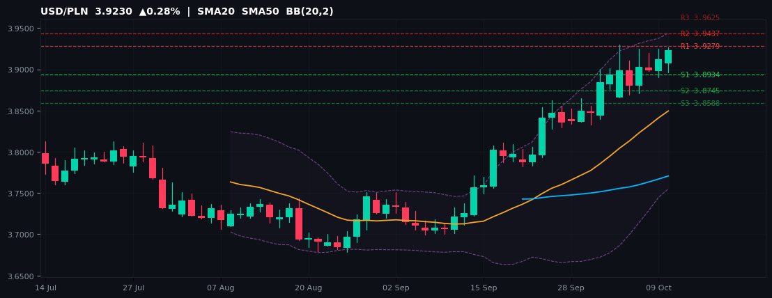 USD/PLN candlestick chart — SMA20 SMA50 BB