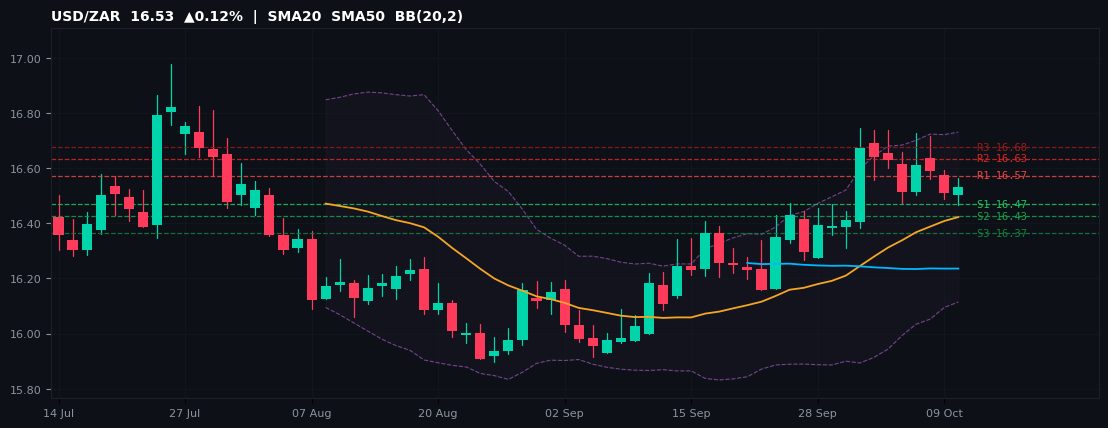 USD/ZAR candlestick chart — SMA20 SMA50 BB