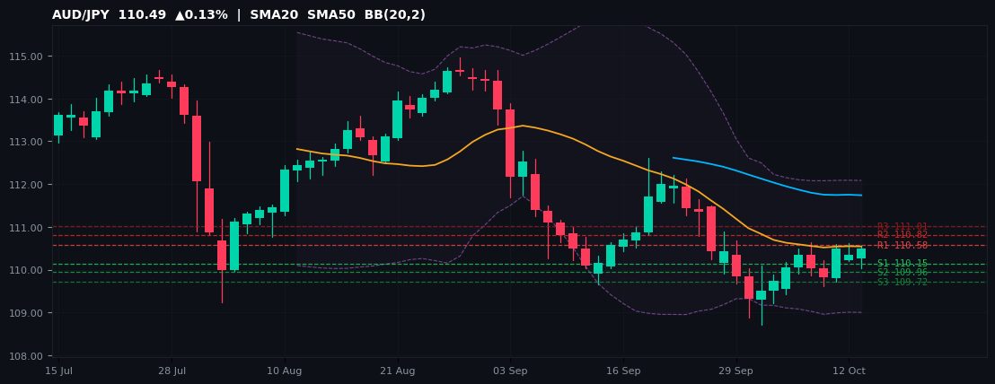 AUD/JPY candlestick chart — SMA20 SMA50 BB