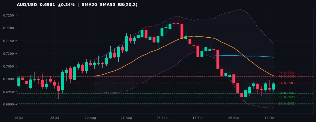 AUD/USD candlestick chart — SMA20 SMA50 BB