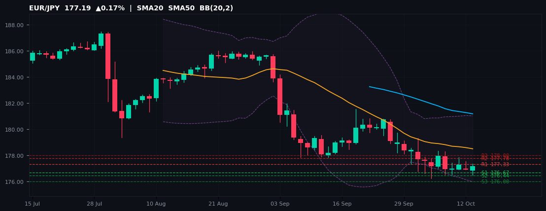 EUR/JPY candlestick chart — SMA20 SMA50 BB