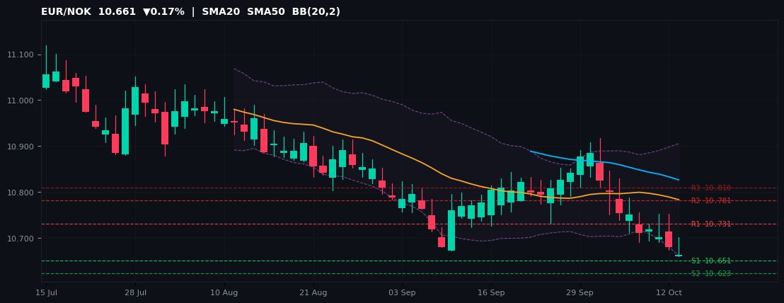 EUR/NOK candlestick chart — SMA20 SMA50 BB