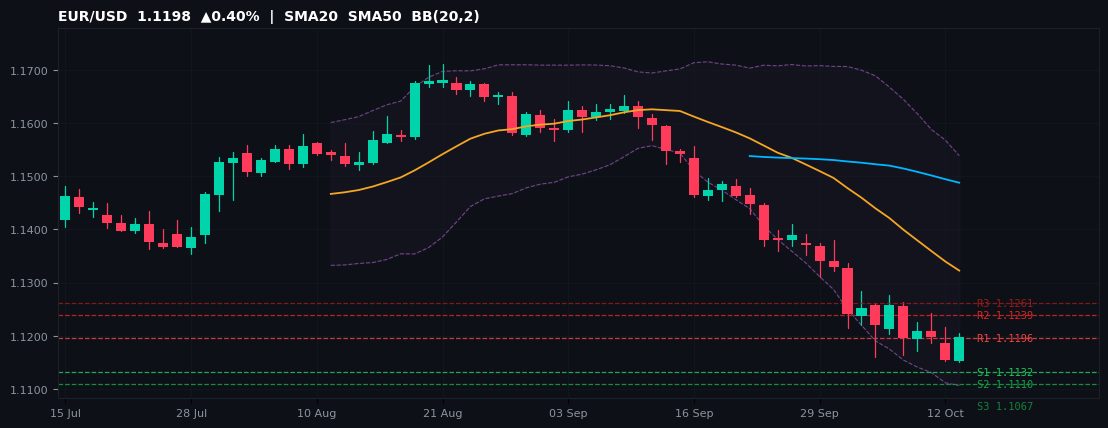 EUR/USD candlestick chart — SMA20 SMA50 BB