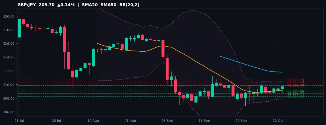 GBP/JPY candlestick chart — SMA20 SMA50 BB