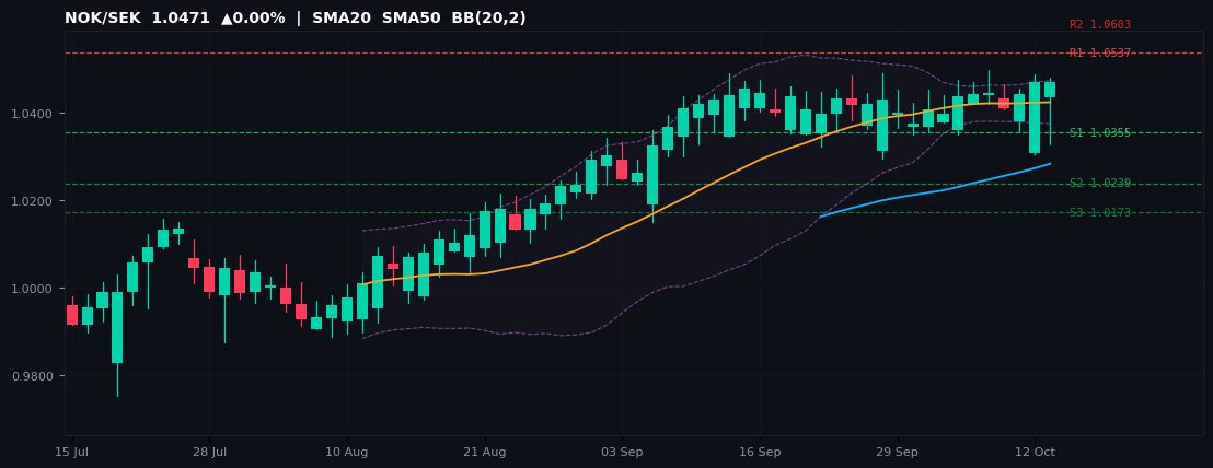 NOK/SEK candlestick chart — SMA20 SMA50 BB