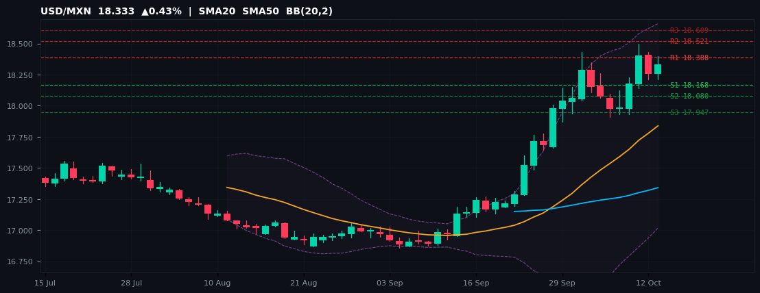 USD/MXN candlestick chart — SMA20 SMA50 BB