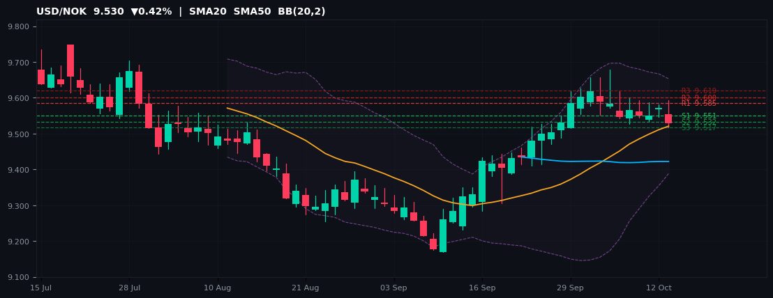 USD/NOK candlestick chart — SMA20 SMA50 BB