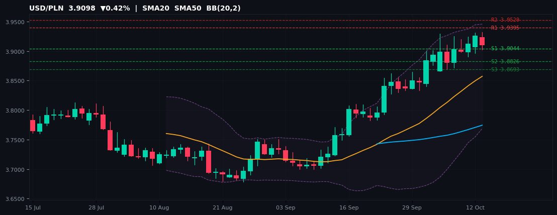 USD/PLN candlestick chart — SMA20 SMA50 BB