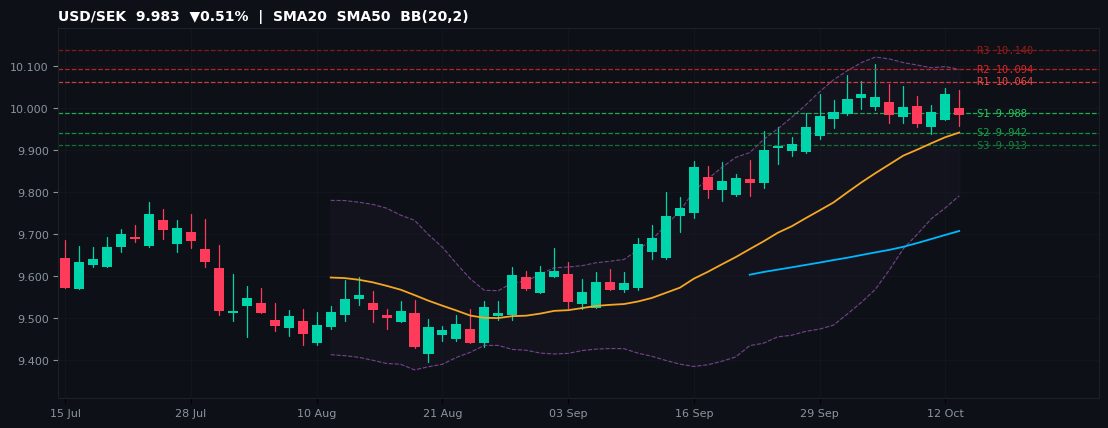 USD/SEK candlestick chart — SMA20 SMA50 BB