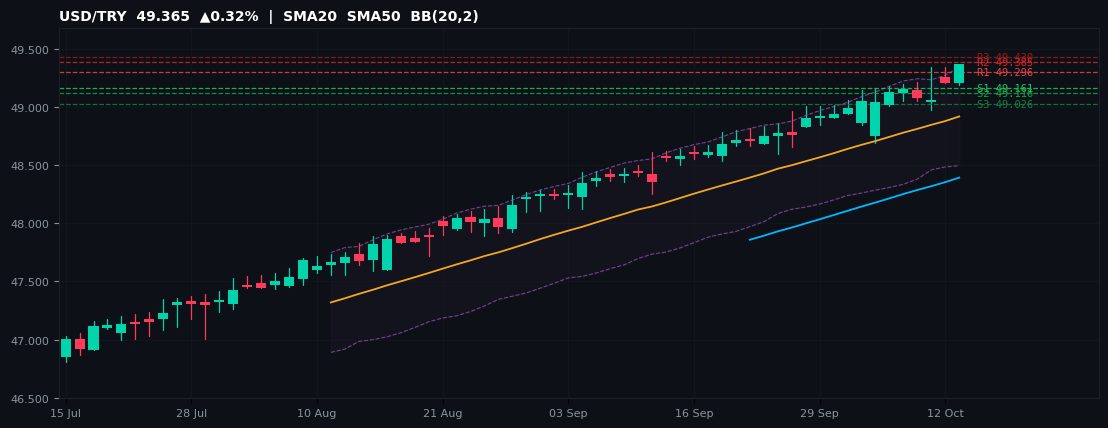 USD/TRY candlestick chart — SMA20 SMA50 BB