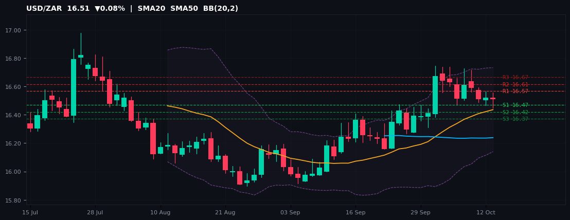 USD/ZAR candlestick chart — SMA20 SMA50 BB