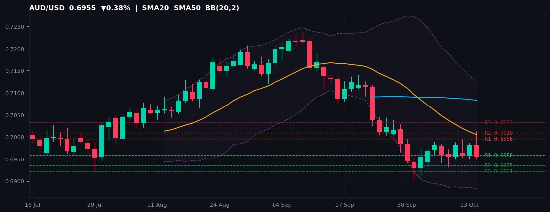 AUD/USD candlestick chart — SMA20 SMA50 BB