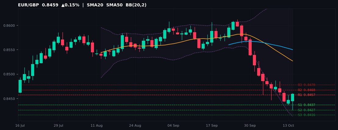 EUR/GBP candlestick chart — SMA20 SMA50 BB