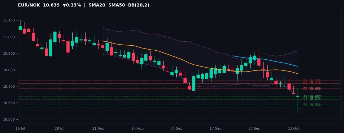 EUR/NOK candlestick chart — SMA20 SMA50 BB