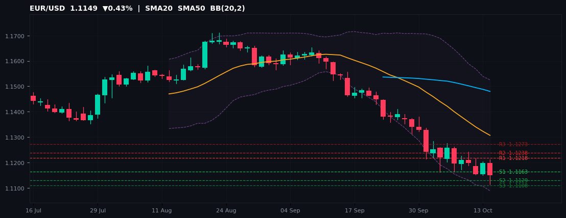 EUR/USD candlestick chart — SMA20 SMA50 BB