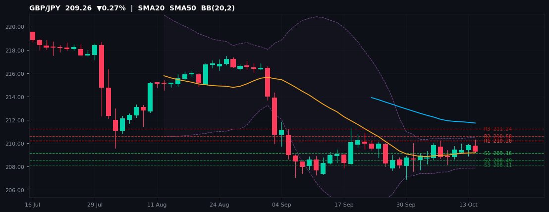 GBP/JPY candlestick chart — SMA20 SMA50 BB