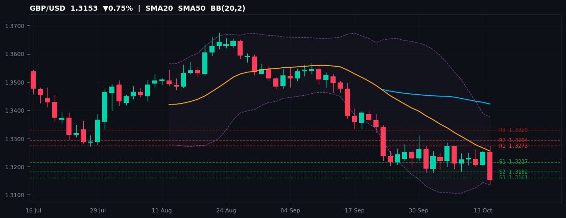 GBP/USD candlestick chart — SMA20 SMA50 BB