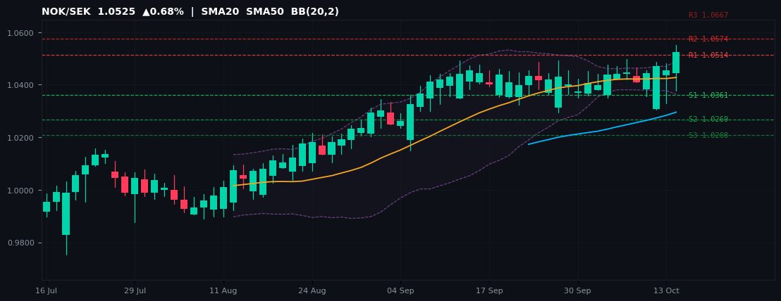 NOK/SEK candlestick chart — SMA20 SMA50 BB