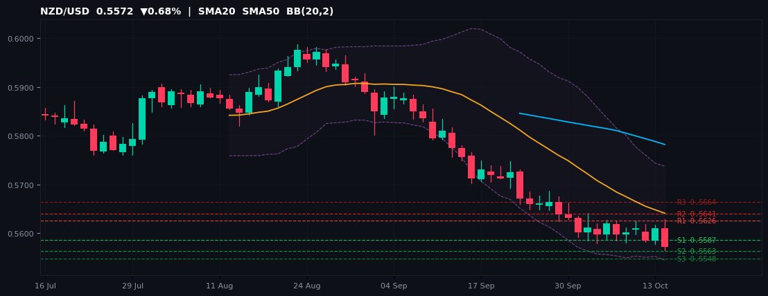 NZD/USD candlestick chart — SMA20 SMA50 BB