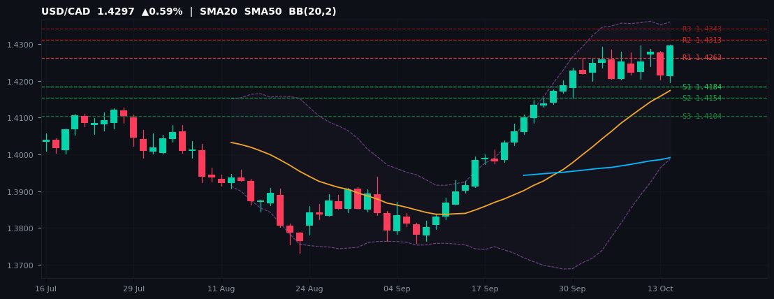 USD/CAD candlestick chart — SMA20 SMA50 BB