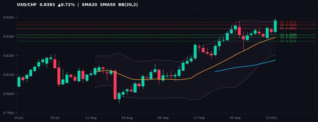 USD/CHF candlestick chart — SMA20 SMA50 BB