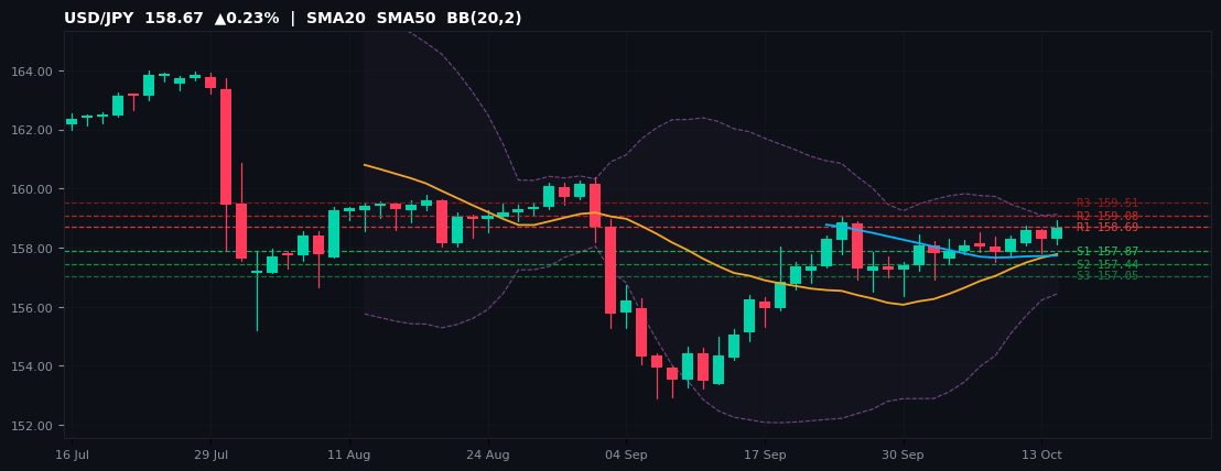 USD/JPY candlestick chart — SMA20 SMA50 BB