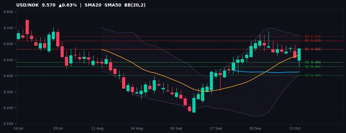 USD/NOK candlestick chart — SMA20 SMA50 BB