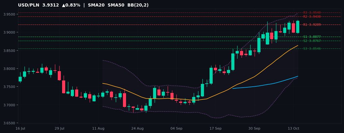 USD/PLN candlestick chart — SMA20 SMA50 BB