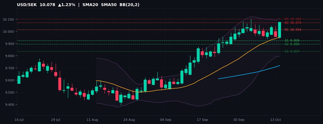 USD/SEK candlestick chart — SMA20 SMA50 BB