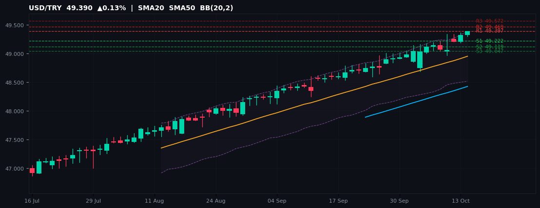 USD/TRY candlestick chart — SMA20 SMA50 BB