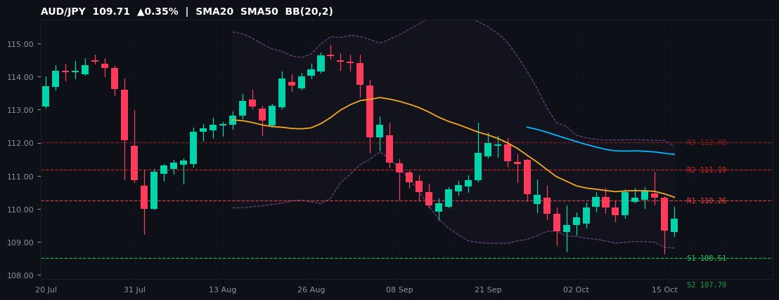 AUD/JPY candlestick chart — SMA20 SMA50 BB