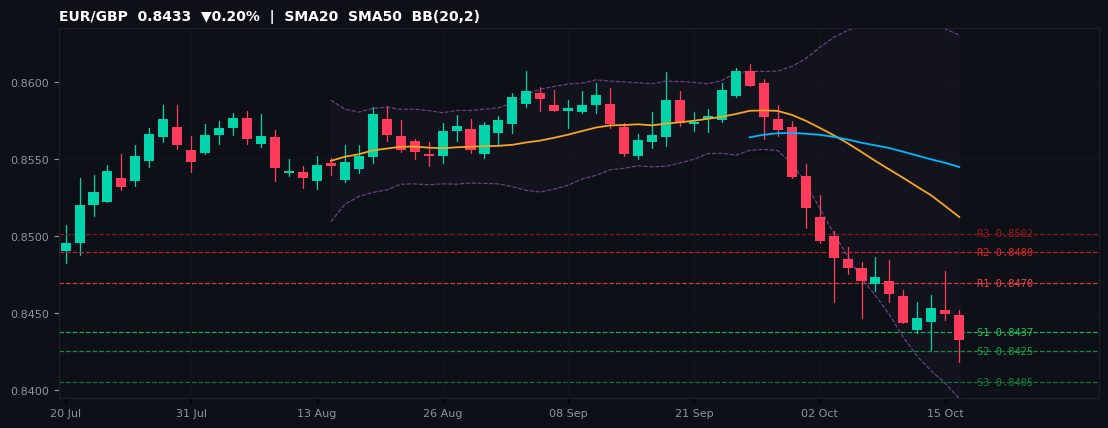 EUR/GBP candlestick chart — SMA20 SMA50 BB