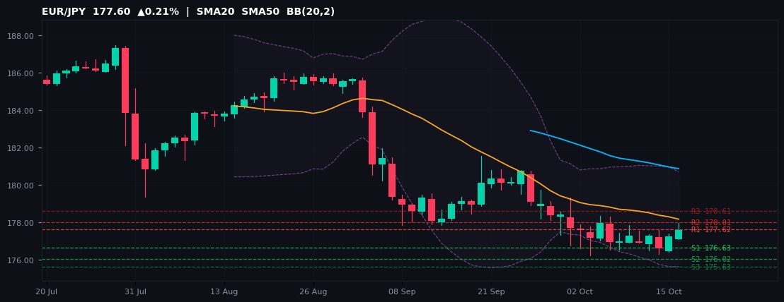 EUR/JPY candlestick chart — SMA20 SMA50 BB