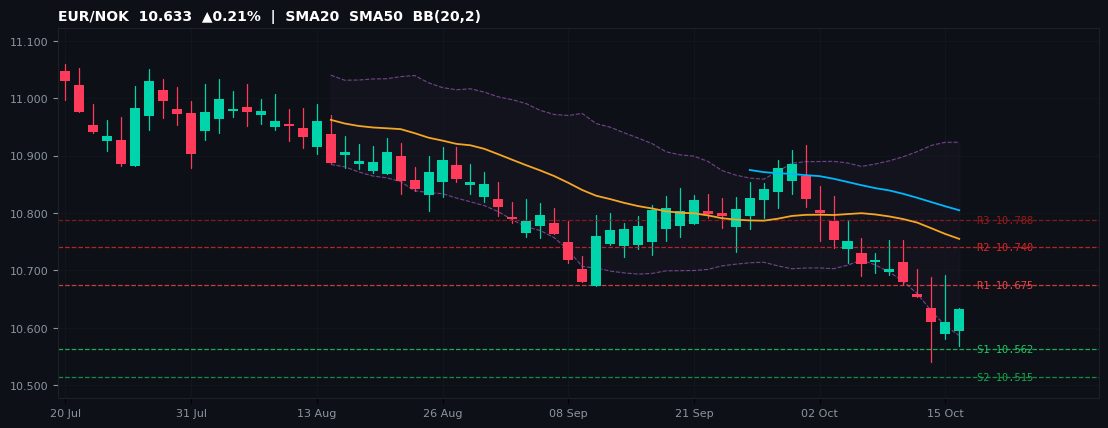 EUR/NOK candlestick chart — SMA20 SMA50 BB