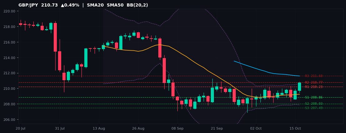 GBP/JPY candlestick chart — SMA20 SMA50 BB